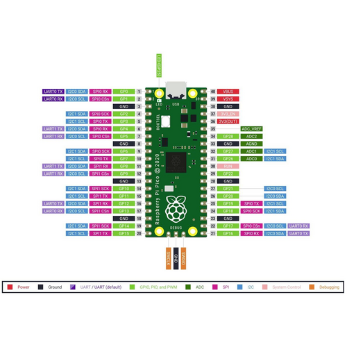 Diagramm eines Raspberry Pi Pico PIN-Belegungsplans. Zeigt PIN-Nummern und ihre Funktionen, kategorisiert nach Farben wie Stromversorgung, UART, ADC.